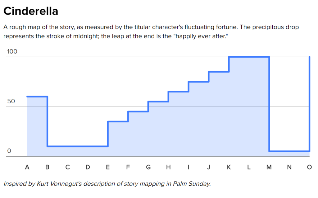 Cinderella narrative arc