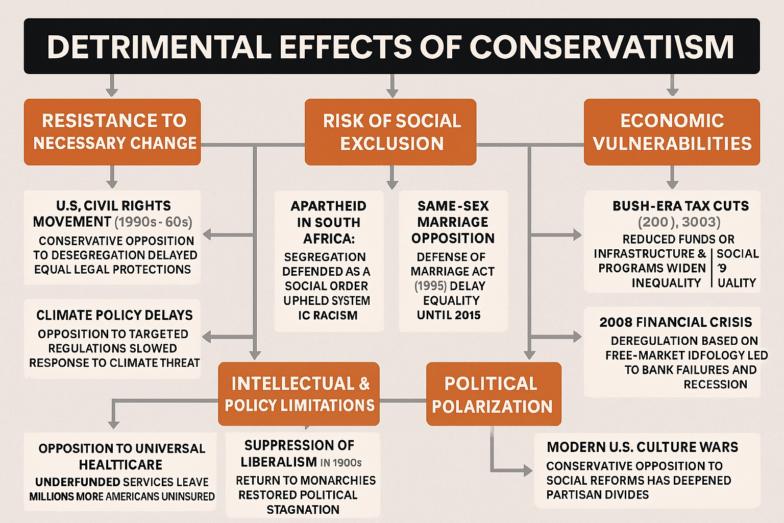 Infographic on effects of conservatism